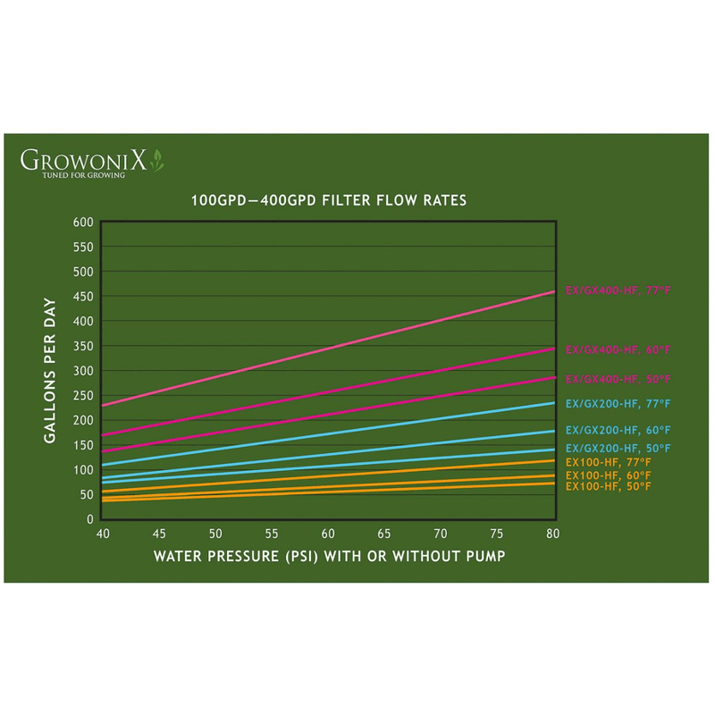 Growonix EX400 High Flow Reverse Osmosis System - Indoor Farmer